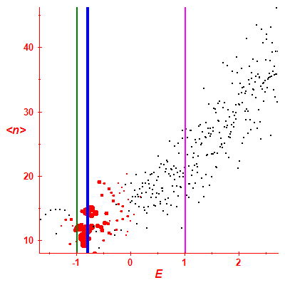 Peres lattice <N>